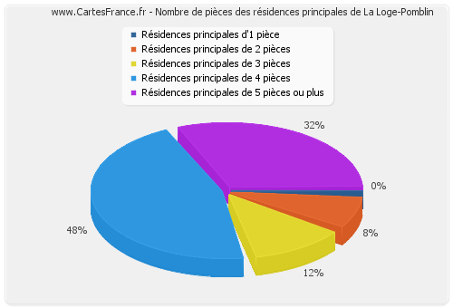 Nombre de pièces des résidences principales de La Loge-Pomblin